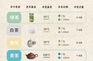 泡茶初学者？试试这个万用公式