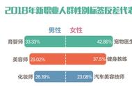 新职业风向标：高收入宠物医生与男性育婴师比例上升